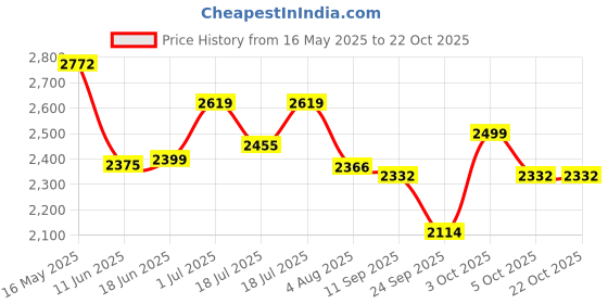 flipkart.com gloxy Brass, Zinc Alloy Glossy Handlesets gloxy Price History Graph from 16 May 2025 to 22 Oct 2025