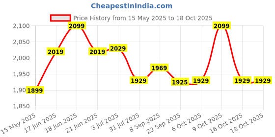 flipkart.com plantex Brass, Zinc Alloy Glossy Handlesets plantex Price History Graph from 15 May 2025 to 18 Oct 2025