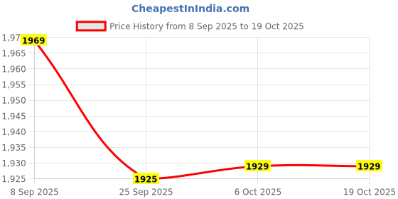 flipkart.com plantex Brass, Zinc Alloy Glossy Handlesets plantex Price History Graph from 8 Sep 2025 to 17 Oct 2025