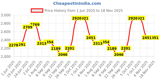 flipkart.com grivan Brass, Zinc Alloy Glossy, Matte Handlesets grivan Price History Graph from 1 Jun 2025 to 18 Nov 2025