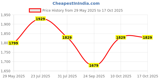 flipkart.com plantex Brass, Zinc Alloy Matte Handlesets plantex Price History Graph from 29 May 2025 to 16 Oct 2025