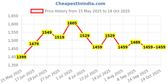 flipkart.com plantex Brass, Zinc Alloy Matte Handlesets plantex Price History Graph from 15 May 2025 to 18 Oct 2025