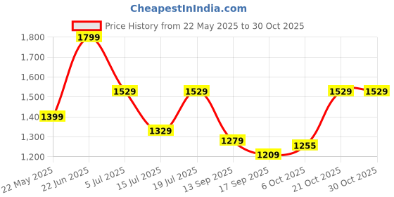 flipkart.com plantex Brass, Zinc Alloy Matte Handlesets plantex Price History Graph from 22 May 2025 to 30 Oct 2025