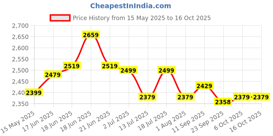 flipkart.com plantex Brass, Zinc Alloy Matte Handlesets plantex Price History Graph from 15 May 2025 to 16 Oct 2025