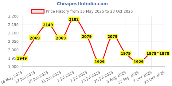 flipkart.com plantex Brass, Zinc Alloy Matte Handlesets plantex Price History Graph from 16 May 2025 to 23 Oct 2025