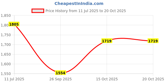 flipkart.com plantex Brass, Zinc Alloy Matte Handlesets plantex Price History Graph from 11 Jul 2025 to 19 Oct 2025