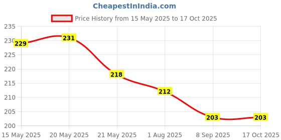 flipkart.com vivanta Brass, Zinc, Alloy Multicolor Jewel Set vivanta Price History Graph from 15 May 2025 to 16 Oct 2025