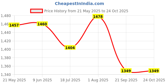 flipkart.com ampex Brass, Zinc Alloy, Stainless Steel Metallic Handlesets ampex Price History Graph from 21 May 2025 to 22 Oct 2025