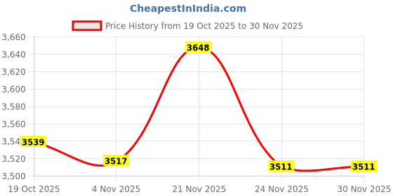 flipkart.com brasscity B-JUG-PT4 Jug Glass Tray Set brasscity Price History Graph from 19 Oct 2025 to 30 Nov 2025