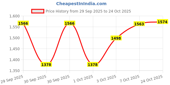 flipkart.com brasscity (Pack of 6) B-GL4-P6 Glass Set Water/Juice Glass brasscity Price History Graph from 29 Sep 2025 to 24 Oct 2025