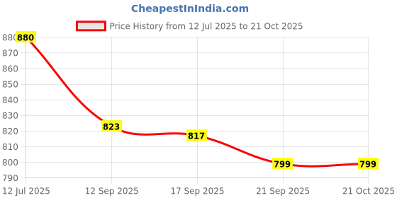 flipkart.com brassdesign Tray Serving Set brassdesign Price History Graph from 12 Jul 2025 to 19 Oct 2025