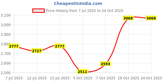 flipkart.com crompton Brasso cabin fan 300 3 Blade Ceiling Fan crompton Price History Graph from 7 Jul 2025 to 23 Oct 2025