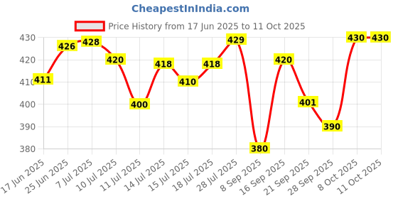 flipkart.com brassomg SHIVLING STAND/TIPAI WITH ABHISHEK LOTIAND PLATE Decorative Showpiece - 12 cm brassomg Price History Graph from 17 Jun 2025 to 11 Oct 2025