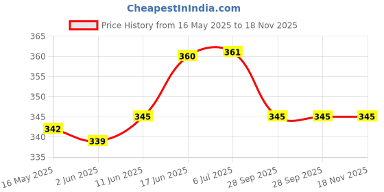 flipkart.com spillbox Brass|Kapoor Diya Deepam Burner Karpuram Arati Brass Table Diya spillbox Price History Graph from 16 May 2025 to 18 Nov 2025