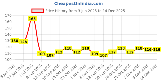 flipkart.com brassz design studio Moon Planter Pot Perfect for Indoor Plants/Flowers/Table Top Iron Decorative Platter brassz design studio Price History Graph from 3 Jun 2025 to 14 Dec 2025