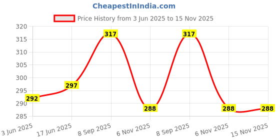 flipkart.com braton Analog Watch - For Men KHATU SHYAM WATCH-AM06 braton Price History Graph from 3 Jun 2025 to 15 Nov 2025