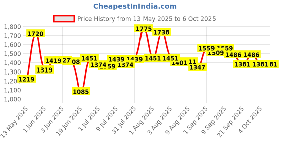 flipkart.com brats & cuties Brats and cuties foldable kick scooter ( SMARTY ) for agegroup (2-6) years Kids Scooter brats & cuties Price History Graph from 13 May 2025 to 6 Oct 2025