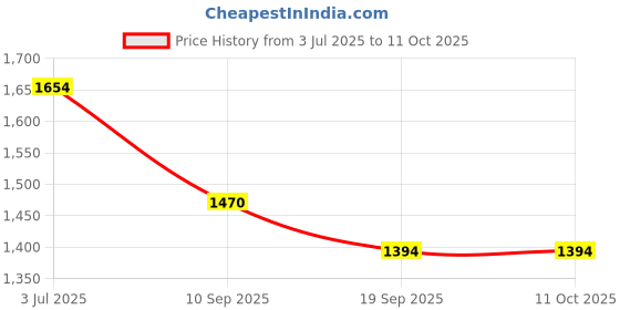 flipkart.com speedfox Brats and cuties foldable kick scooter ( SMARTY ) for agegroup (2-6) years Adult Scooter speedfox Price History Graph from 3 Jul 2025 to 10 Oct 2025