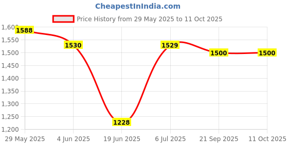 flipkart.com brats & cuties Kick scooter for kids with 3 wheels,foldable,brakes,adjustable handle, ring brats & cuties Price History Graph from 29 May 2025 to 10 Oct 2025