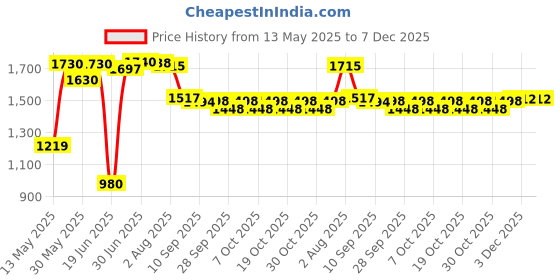 flipkart.com brats & cuties Kids folding kick scooter SMARTY for boys and girls agegroup 2-6 years Kids Scooter brats & cuties Price History Graph from 13 May 2025 to 7 Dec 2025