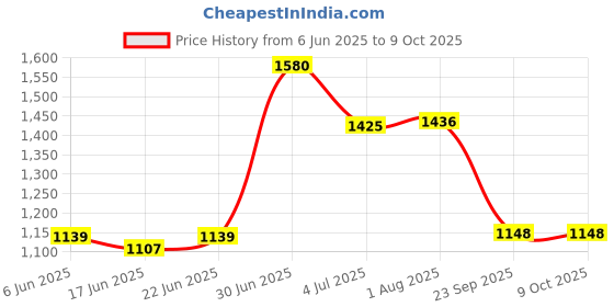 flipkart.com brats & cuties KIDS SCCOTER WITH ADJUSTABLE HEIGHT AND 3 WHEELS AND BRAKES FOR BOYS AND GIRLS brats & cuties Price History Graph from 6 Jun 2025 to 8 Oct 2025