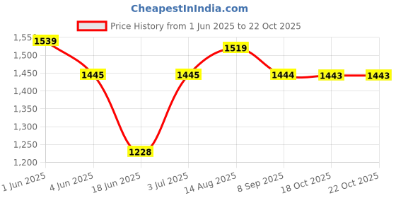 flipkart.com brats & cuties KIDS smarty kick folding scooter for girls agegroup 2-6 years brats & cuties Price History Graph from 1 Jun 2025 to 18 Oct 2025