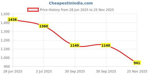 flipkart.com brats & cuties smarty kick foldable scooter (steel)agrgroup 2-6 years brats & cuties Price History Graph from 28 Jun 2025 to 25 Nov 2025