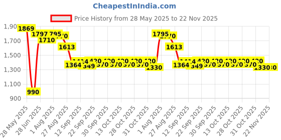 flipkart.com brats & cuties Speedfox presents stylish kids scooter (foldable) agegroup 2-6 years (heavyduty) Kids Scooter brats & cuties Price History Graph from 28 May 2025 to 22 Nov 2025