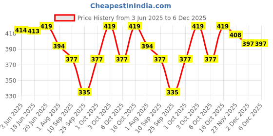 flipkart.com brats n beauty Colorblock Men Raincoat brats n beauty Price History Graph from 3 Jun 2025 to 6 Dec 2025