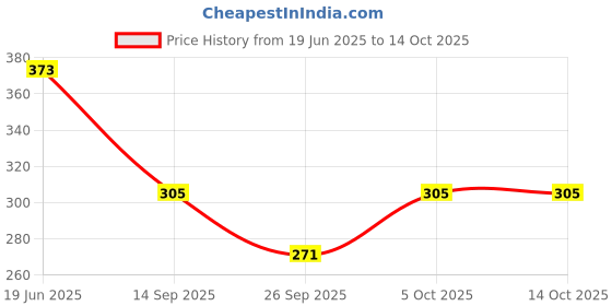flipkart.com brats n beauty Monkey Cap brats n beauty Price History Graph from 19 Jun 2025 to 13 Oct 2025