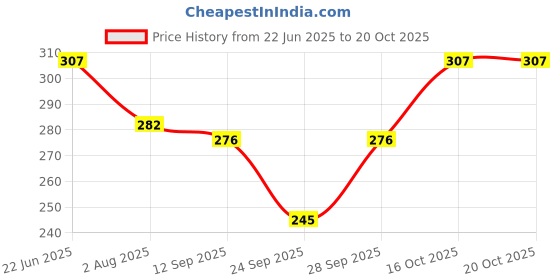 flipkart.com brats n beauty Solid Women Raincoat brats n beauty Price History Graph from 22 Jun 2025 to 20 Oct 2025