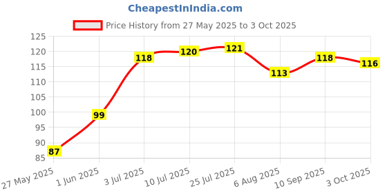 flipkart.com bratya 7857RT Non-Toxic Eraser bratya Price History Graph from 27 May 2025 to 3 Oct 2025
