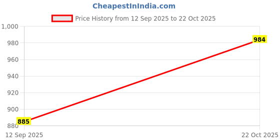 flipkart.com brauch Coral Pink Padded Crossback Swimdress Solid Women Swim-dress Pink Swimsuit brauch Price History Graph from 12 Sep 2025 to 22 Oct 2025