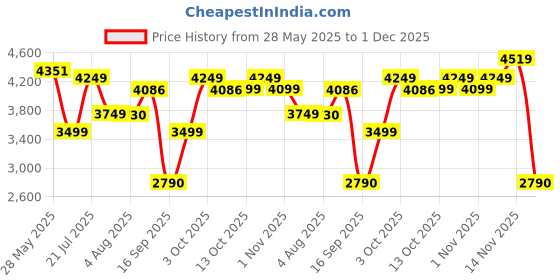 flipkart.com Braun 310s - W&D Shaver For Men Price History Graph from 28 May 2025 to 1 Dec 2025