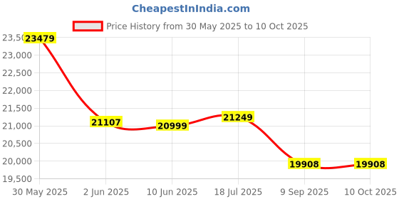 flipkart.com Braun 9467CCShaver For Men Price History Graph from 30 May 2025 to 10 Oct 2025