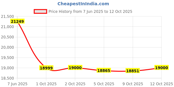flipkart.com Braun 9567CC Shaver For Men Price History Graph from 7 Jun 2025 to 12 Oct 2025