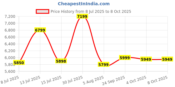 flipkart.com Braun All in One Trimmer for Men BT9420 From Gillette, Lifetime Sharp Metal Blades Trimmer 180 min Runtime 40 Length Settings Price History Graph from 8 Jul 2025 to 7 Oct 2025