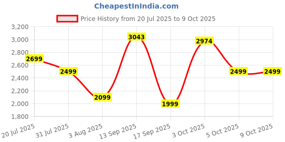 flipkart.com Braun Beard Trimmer 5, BT5420,Hair Clipper, Lifetime Sharp Blades,Waterproof Trimmer 100 min Runtime 40 Length Settings Price History Graph from 20 Jul 2025 to 8 Oct 2025