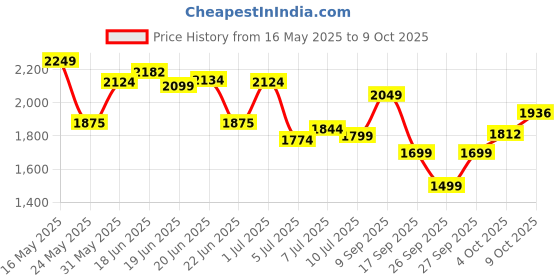 flipkart.com Braun Beard Trimmer BT5410, From Gillette, Style, Edge, Detail, Lifetime Sharp Blades Trimmer 100 minRuntime 39 Length Settings Price History Graph from 16 May 2025 to 4 Oct 2025