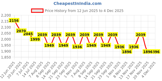 flipkart.com Braun BT 5410 Fully Waterproof Trimmer 100 minRuntime 20 Length Settings Price History Graph from 12 Jun 2025 to 4 Dec 2025