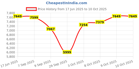 flipkart.com Braun Electric Shaver for men, Series 5 51-M1200s with Precision TrimmerShaver For Men Price History Graph from 17 Jun 2025 to 9 Oct 2025
