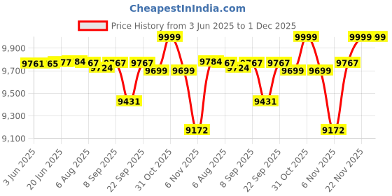 flipkart.com Braun Electric Shaver for Men, Series 6 61-N1000S SensoFlex Wet & Dry Foil Shaver For Men Price History Graph from 3 Jun 2025 to 30 Nov 2025
