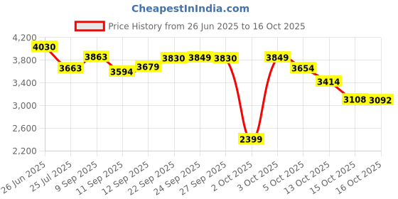 flipkart.com Braun Face 810 - Mini Facial Epilator for Women with Cleansing Brush Cordless Epilator Price History Graph from 26 Jun 2025 to 16 Oct 2025