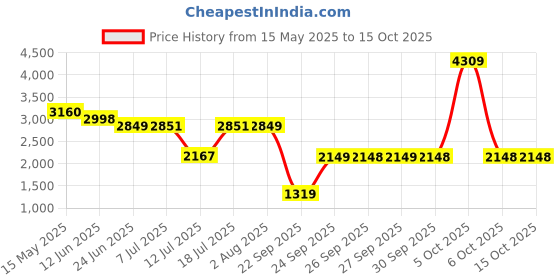 flipkart.com Braun MGK3045 Grooming Kit 60 minRuntime 13 Length Settings Price History Graph from 15 May 2025 to 15 Oct 2025