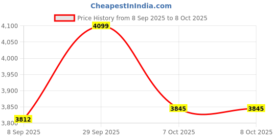 flipkart.com Braun MGK5445 Grooming Kit 100 min Runtime 2 Length Settings Price History Graph from 8 Sep 2025 to 7 Oct 2025