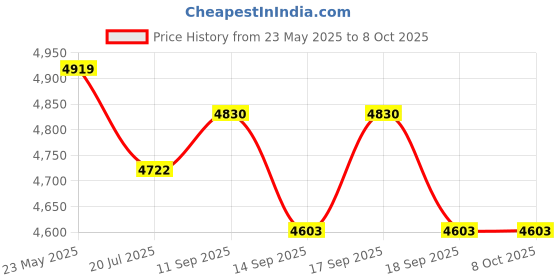 flipkart.com Braun MGK7450 11-in-1 Style Kit for men,Shape,Shave,Hair,Ear,Nose,Sensitive areas Grooming Kit 100 minRuntime 11 Length Settings Price History Graph from 23 May 2025 to 8 Oct 2025