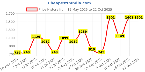 flipkart.com Braun Satin 310 Hair Straightener Price History Graph from 19 May 2025 to 21 Oct 2025