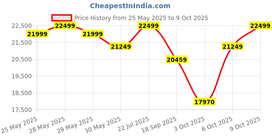 flipkart.com Braun Series 9567 Shaver For Men Price History Graph from 25 May 2025 to 9 Oct 2025