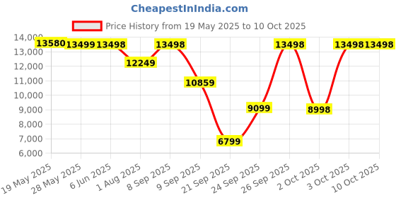 flipkart.com Braun SES9010 3D Cordless Epilator Price History Graph from 19 May 2025 to 10 Oct 2025
