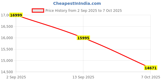 flipkart.com Braun SES9060 3D 360 Flex Cordless Epilator Price History Graph from 2 Sep 2025 to 7 Oct 2025
